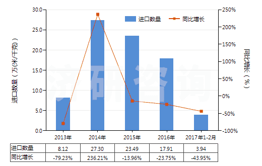 2013-2017年2月中國其他人造纖維長絲未漂或漂白布(HS54083100)進口量及增速統(tǒng)計
